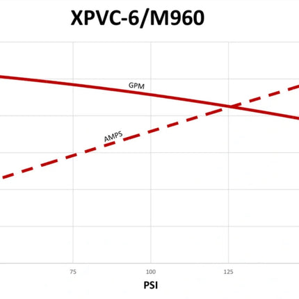 PUMPTEC 12v Soft Wash Pump XPVC-6/M960 WITH 150PSI PVC REGULATOR